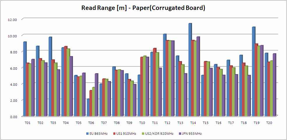 (그림 152) Read range benchmark for corrugated board