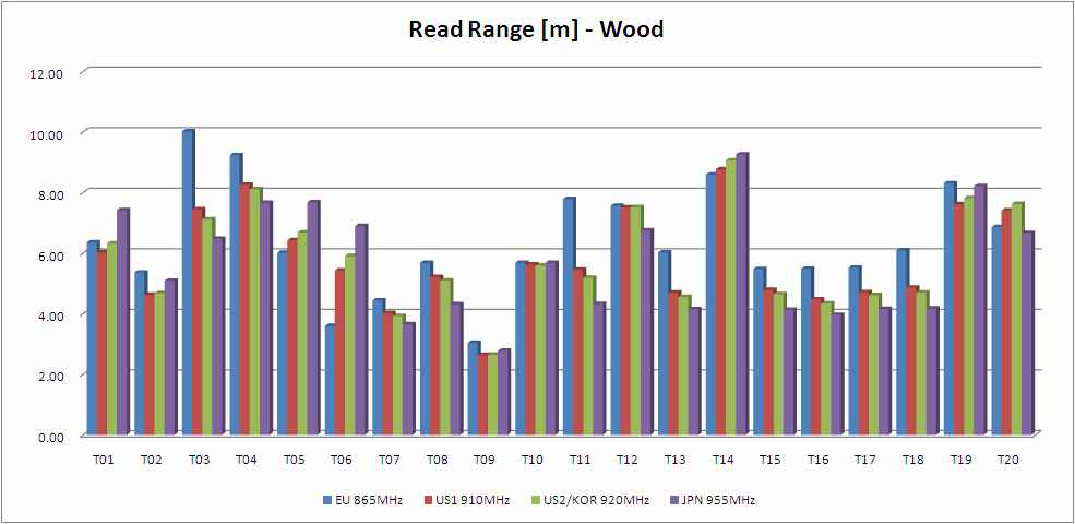 (그림 153) Read range benchmark for wooden board