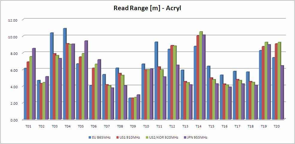 (그림 154) Read range benchmark for acrylic panel