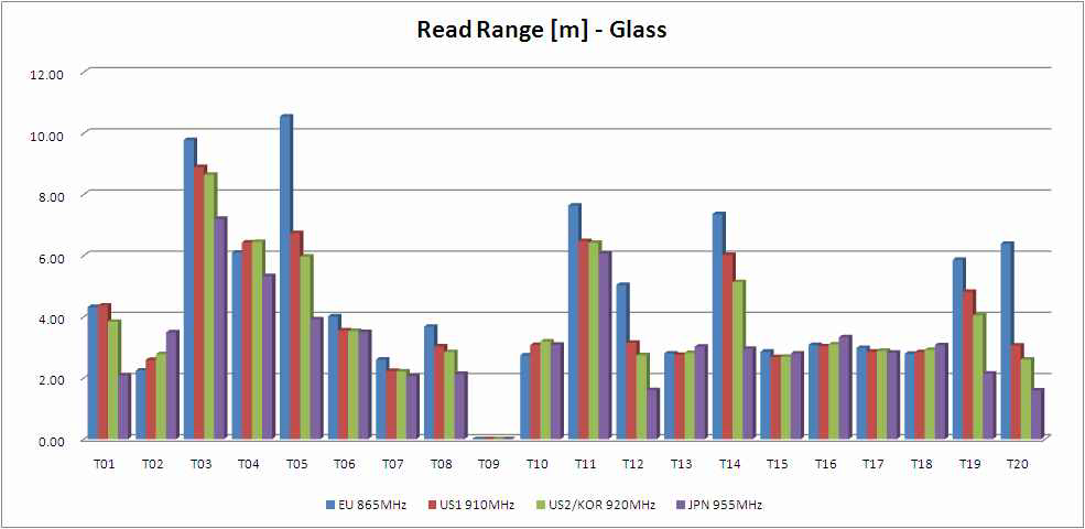 (그림 155) Read range benchmark for glass