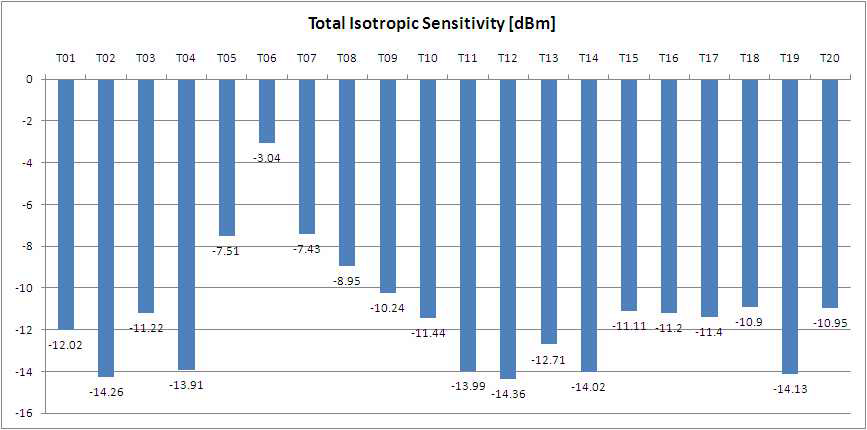 (그림 156) Total Isotropic Sensitivity at 910 MHz
