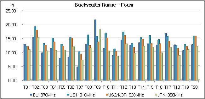 (그림 157) Backscatter range benchmark for foam