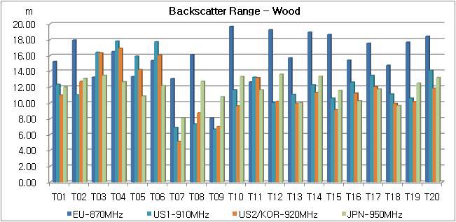 (그림 159) Backscatter range benchmark for wood
