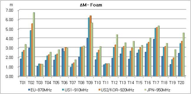 (그림 162) ΔM benchmark for foam