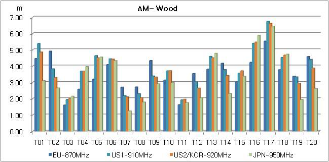 (그림 164) ΔM benchmark for wood
