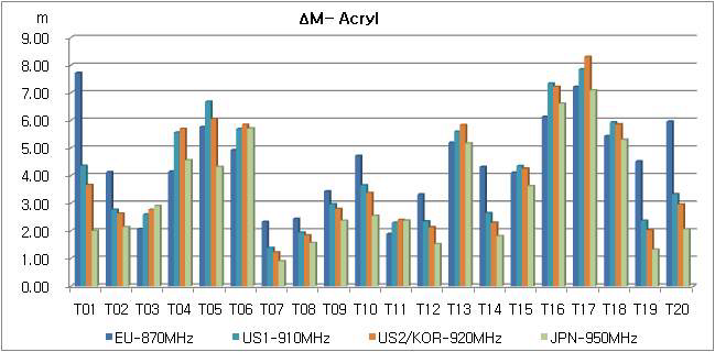 (그림 165) ΔM benchmark for acryl
