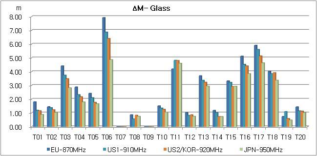 (그림 166) ΔM benchmark for glass