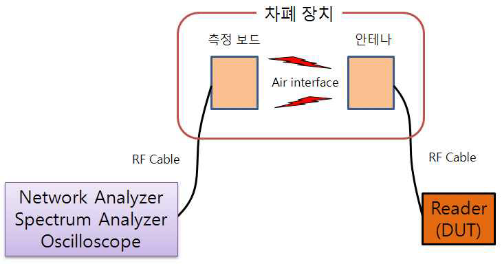 (그림 172) 공용자전거 정합장치 리더 RF 표준적합성시험