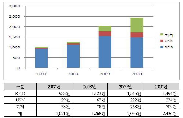(그림 1) RFID/USN 공유기반시설 종합지원서비스 이용 추세