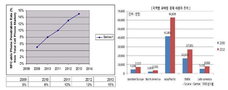 (그림 9) NFC기술 적용 모바일 폰 증가 비율 및 모바일 결재 사용자 추이