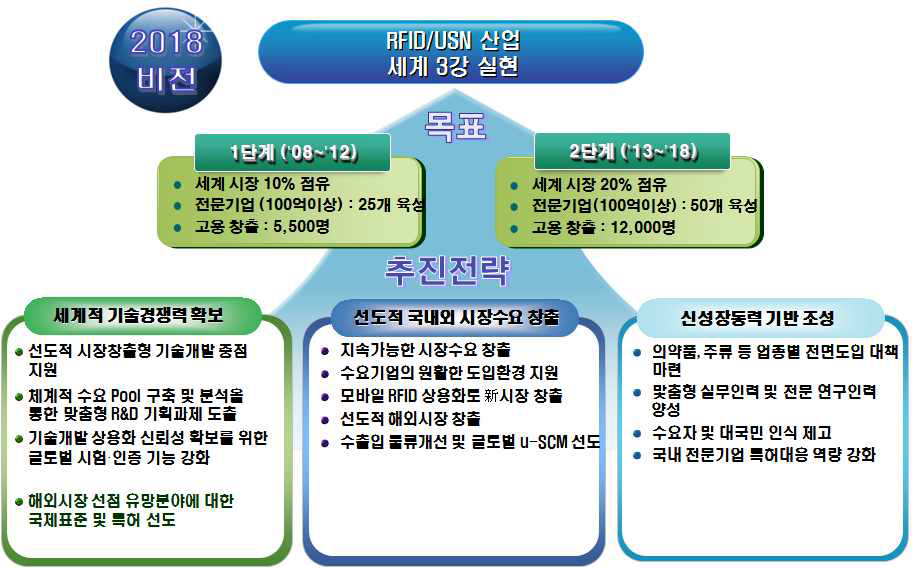 (그림 11) 국내 RFID/USN 산업 발전 전략