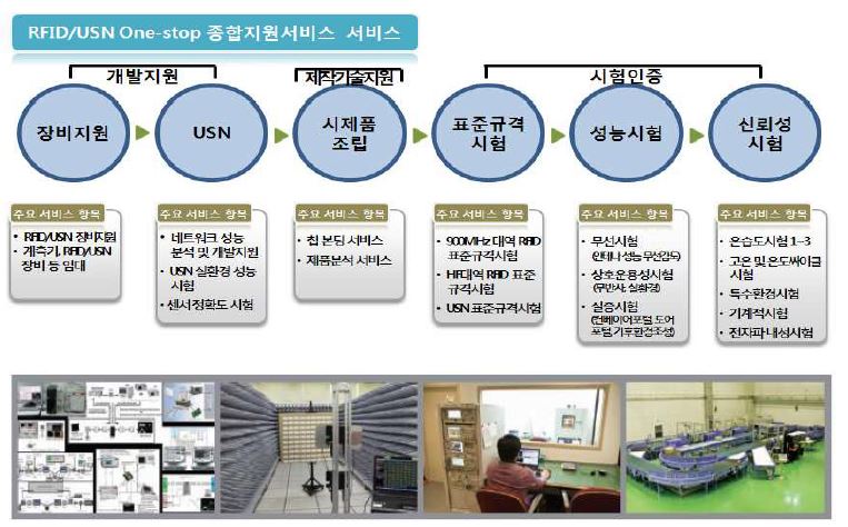 (그림 13) RFID/USN 종합지원서비스 개요