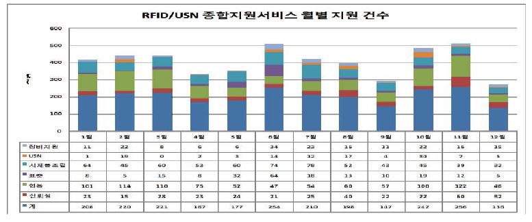 (그림 14) RFID/USN 종합지원서비스 월별 지원 건수