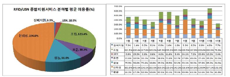 (그림 16) RFID/USN 종합지원서비스 서비스 이용률