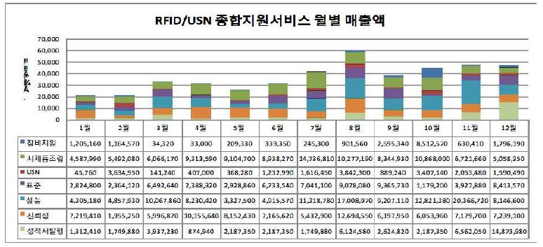 (그림 17) RFID/USN 종합지원서비스 월별 매출액