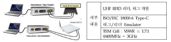 (그림 22) UHF RFID 태그/리더 Emulator