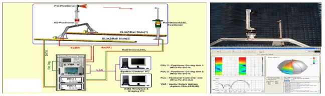 (그림 48) 안테나 측정시스템 구성도
