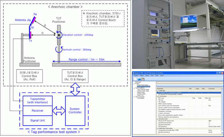(그림 53) 운용환경, 시스템 구성도 및 장비 사진