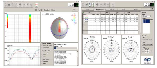 (그림 55) Sensitivity pattern 및 RFID Tag 3D Sensitivity 측정 결과