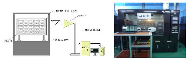 (그림 63) 900 MHz 대역 수동형 RFID Tag 온습도 동작 시험 사진
