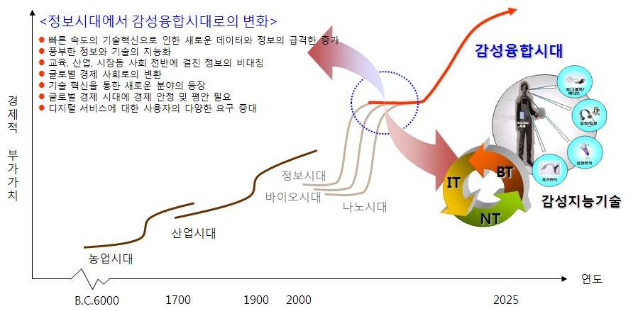 감성사회 전망