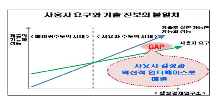 감성ICT의 사용자 요구 만족