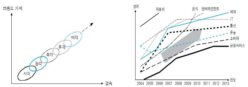 글로벌 기업들의 오감 브랜딩 활용 추이