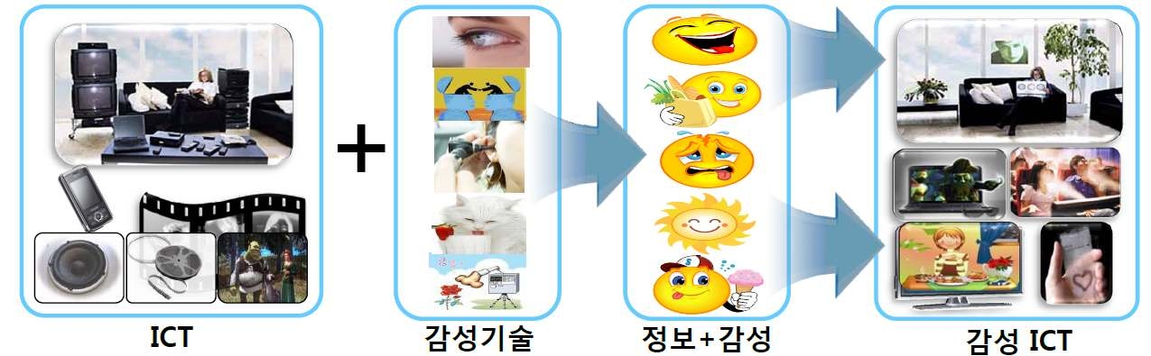 ICT와 감성기술의 역할