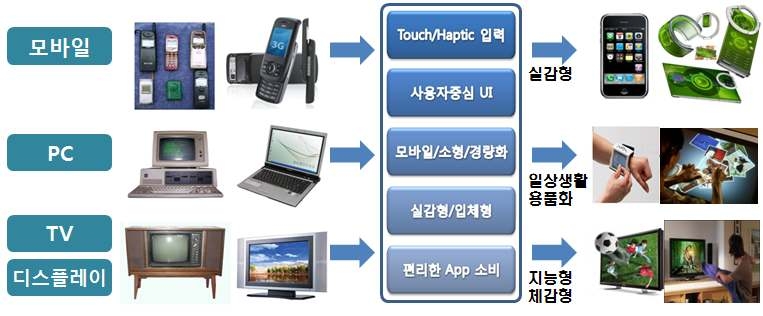 ICT와 감성인지 융합 제품군