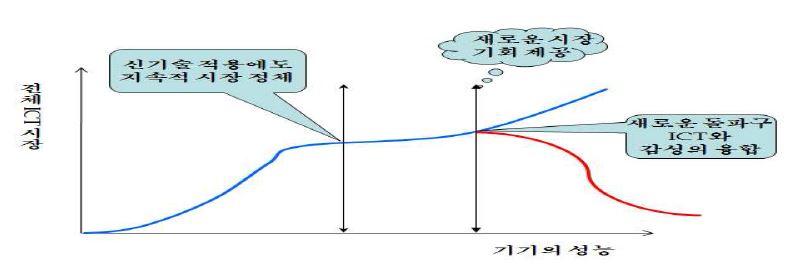 감성ICT의 시장기회