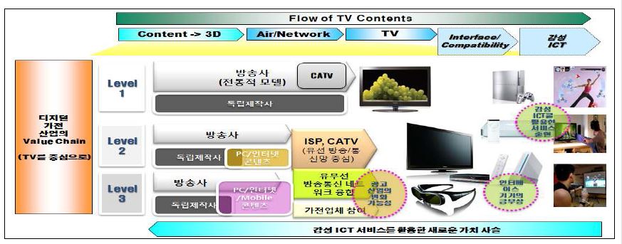 디지털 가전(TV) 감성ICT 가치사슬