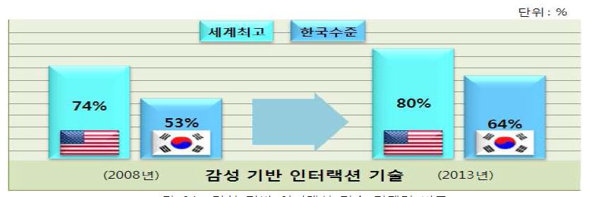 감성 기반 인터랙션 기술 경쟁력 비교