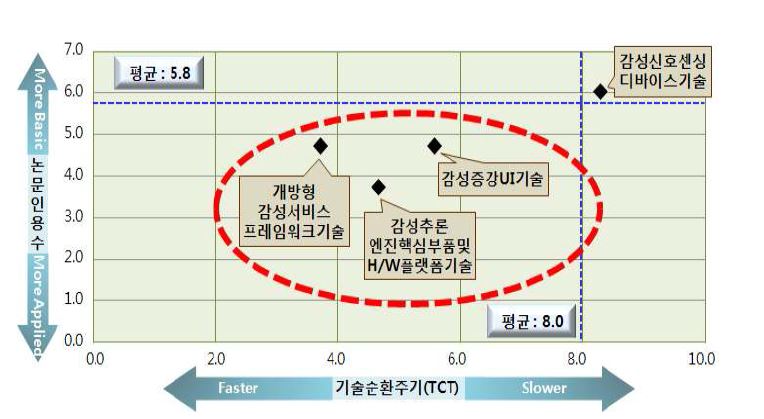 감성ICT 기술개발 진입 용이성