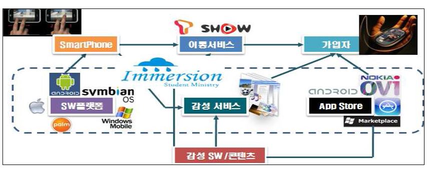 모바일기기의 감성ICT 생태계