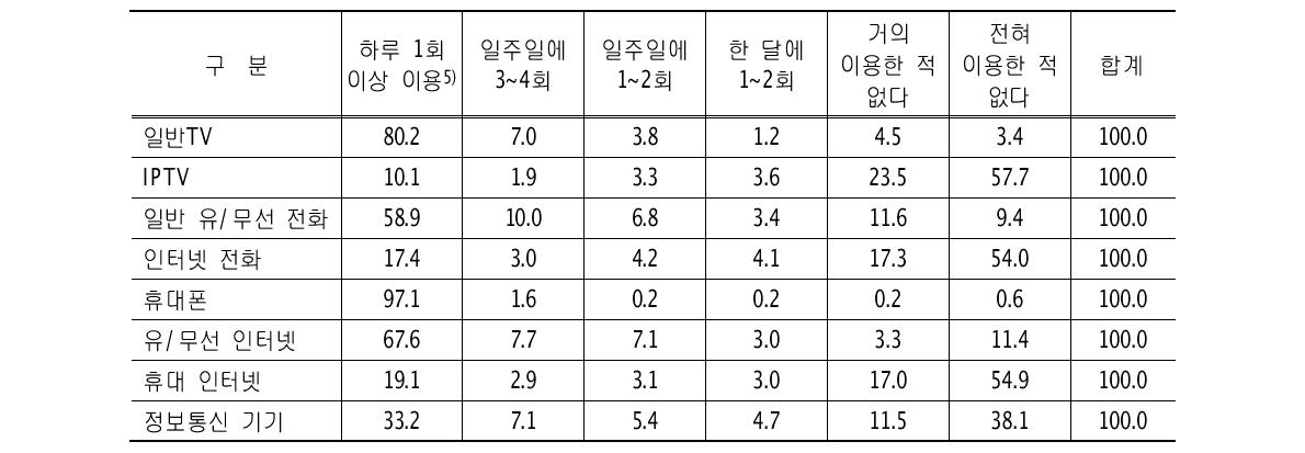 지난 1개월 간 정보통신 기기 혹은 서비스 이용비율