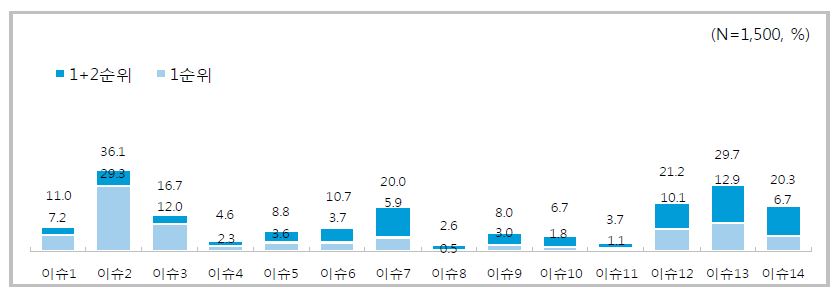 사회 안전 14대 이슈에 대한 정보화 해결 가능성 응답 결과