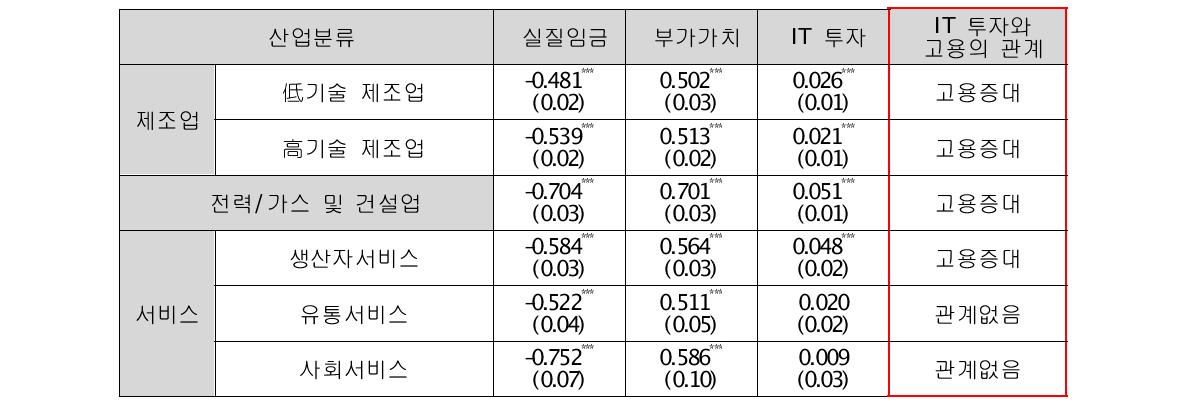 노동수요함수 추정 결과 요약