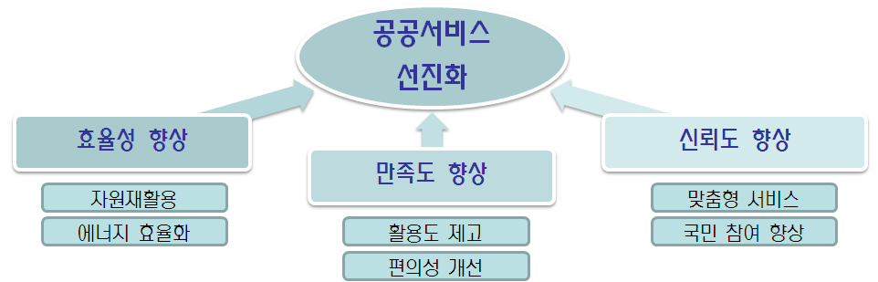 공공서비스 선진화 목표