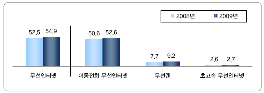 무선인터넷 이용률 추이