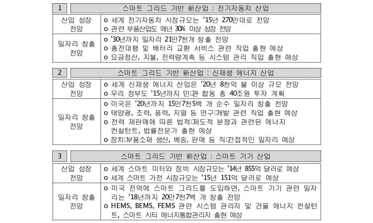 스마트 그리드의 新산업 창출과 일자리 창출 요약