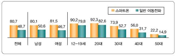 이동전화 무선인터넷 이용률