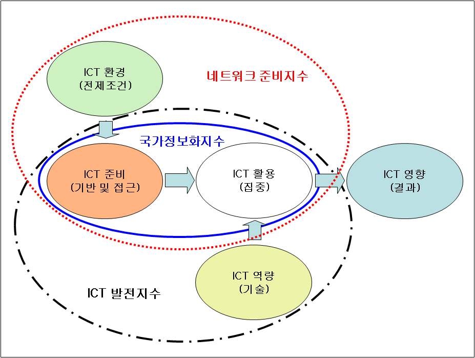 정보사회로의 발전 3단계와 정보화관련 지수의 측정 범위