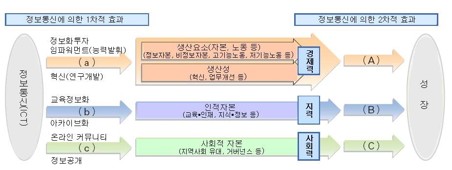 IT의 경제성장 기여를 분석하기 위한 경로모델