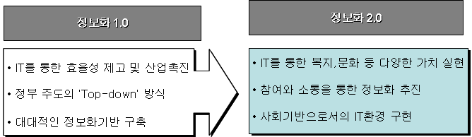 정보화 1.0 vs 정보화2.0