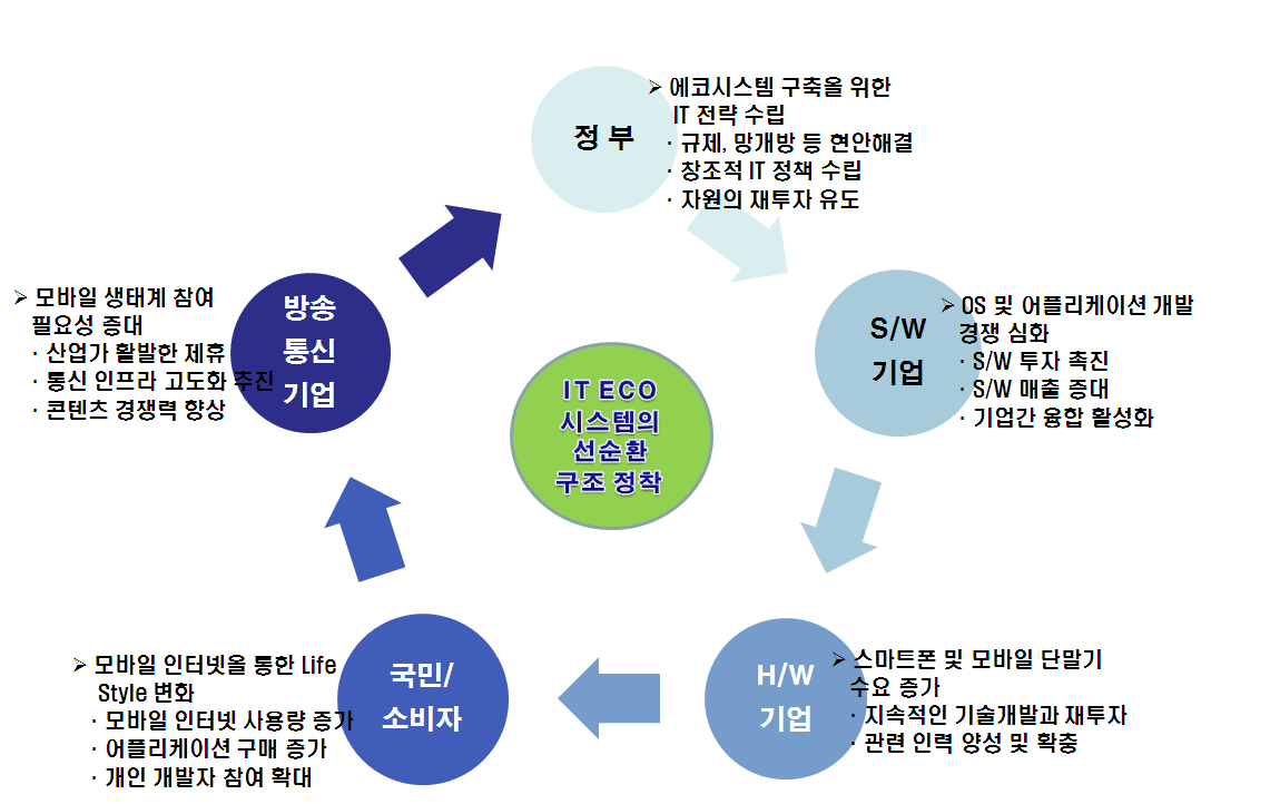 IT ECO 시스템