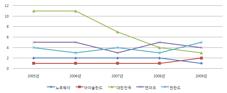 상위 5개국의 연도별 순위 추이