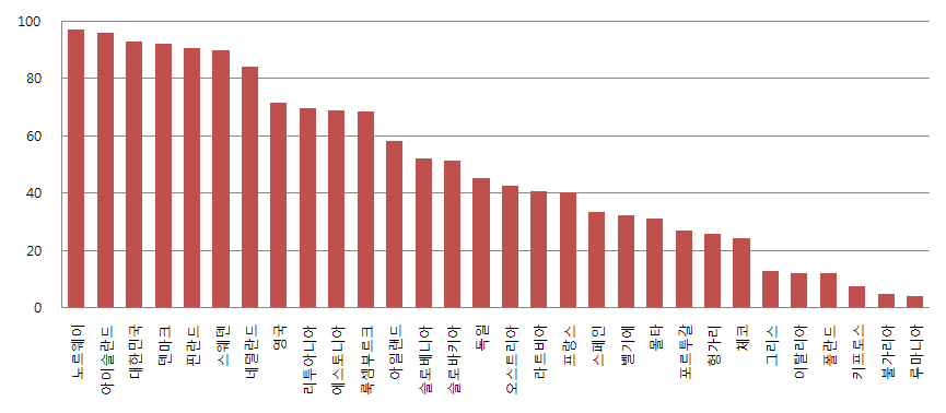 ICT 사회변화지수 종합순위