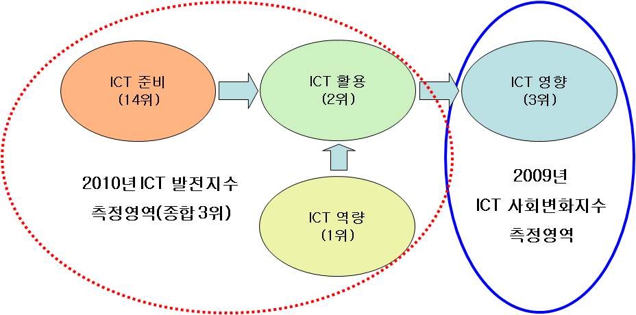 정보사회로의 발전 단계 및 단계별 순위