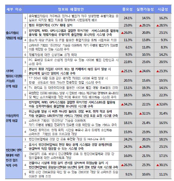 범죄 안전 이슈에 대한 조사 결과