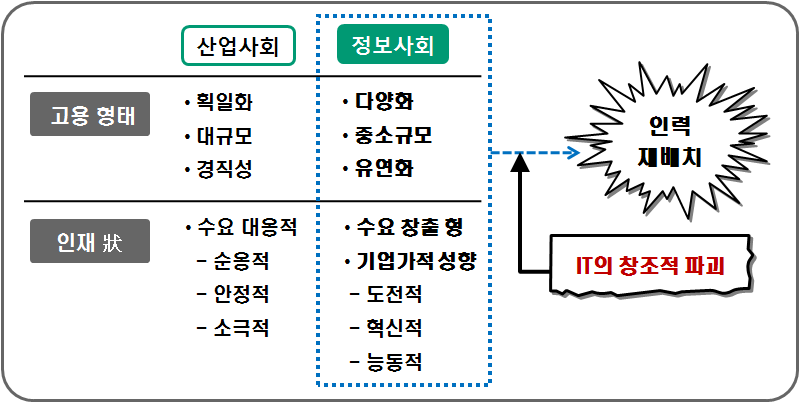 정보사회의 고용환경 변화